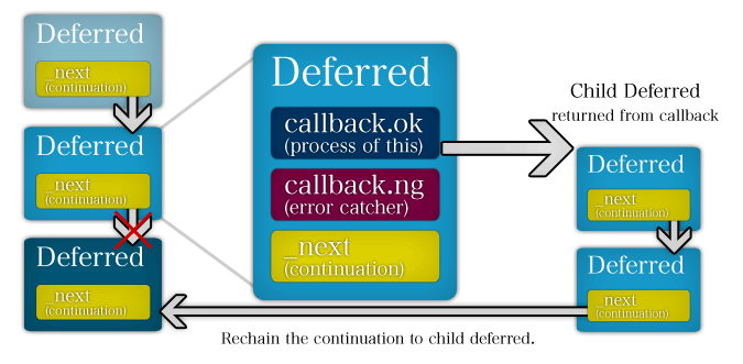 Chain child deferred